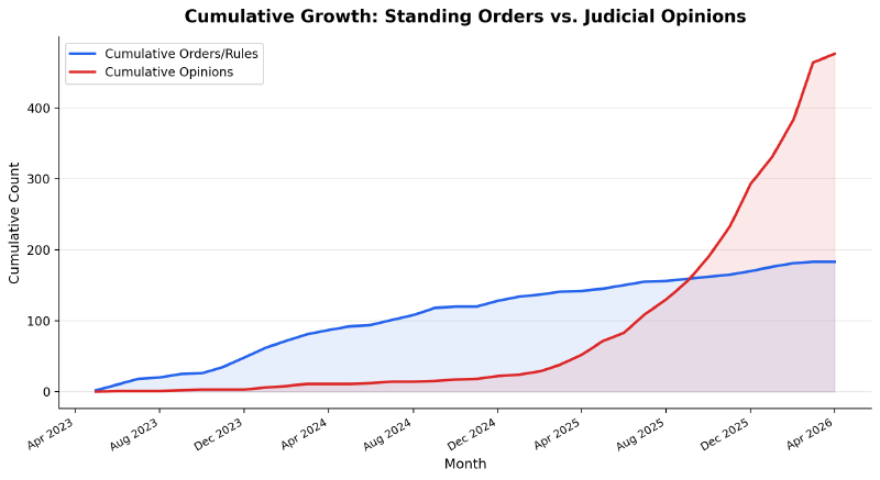 Cumulative growth of AI court orders from May 2023 to May 2026, showing standing orders and rules rising steadily to about 180 while judicial opinions hockey-stick past 450 in early 2026
