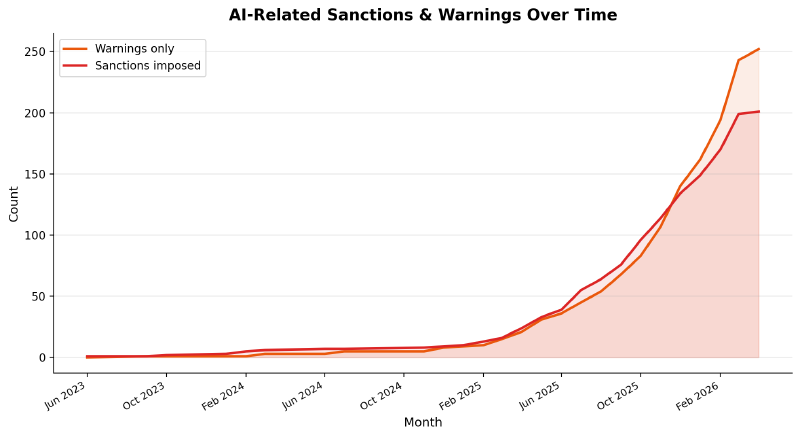 Cumulative AI-related sanctions and warnings from mid-2023 to early 2026, with both lines near zero until mid-2025, then sharply accelerating to over 200 sanctions and 250 warnings by early 2026
