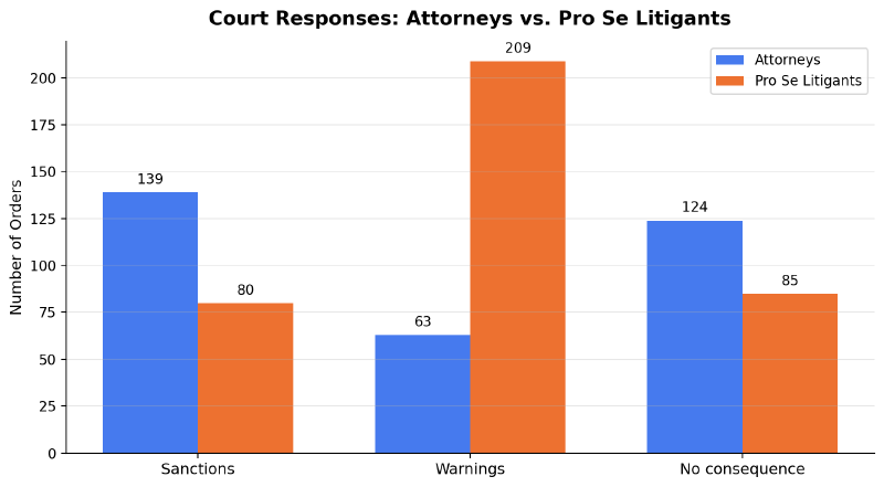 Bar chart comparing court responses to attorneys versus pro se litigants, showing attorneys receive far more sanctions while pro se litigants receive far more warnings