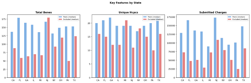 Median total beneficiaries, unique HCPCS codes, and submitted charges by state — excluded providers (red) consistently below peers (blue), but the gap varies