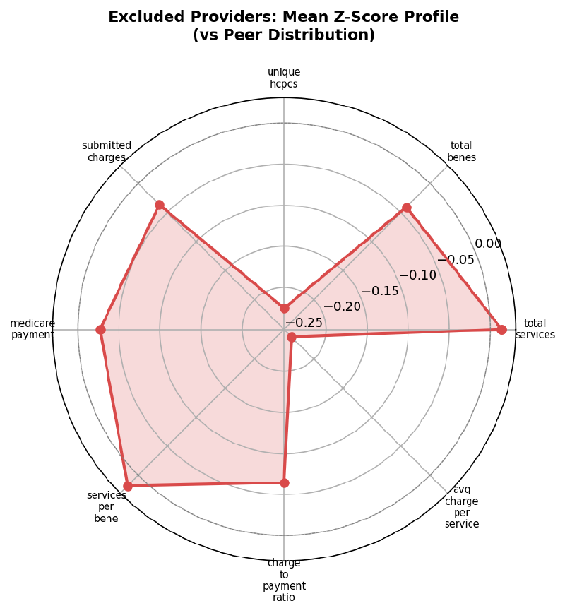 Mean Z-score profile of excluded providers across key billing features, relative to peer distribution